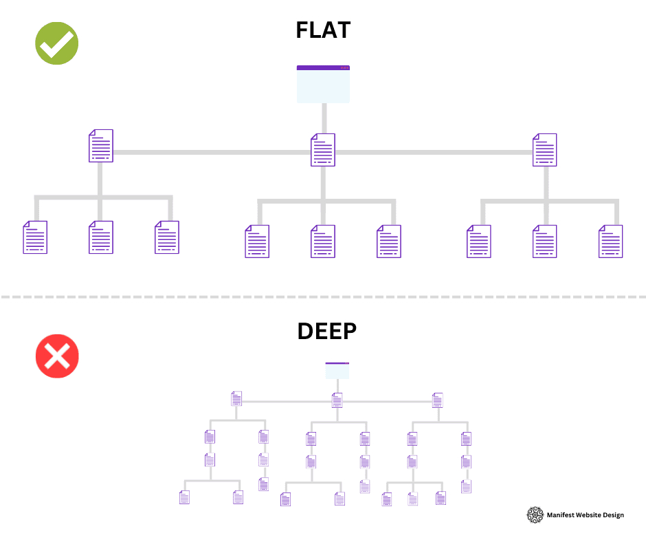 Flat Site Structure